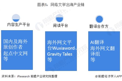 增速39.87 9部網文海外閱讀量破億,營收超40億