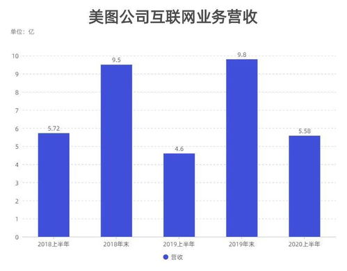 美圖公司社交戰(zhàn)略受阻, 高光 未成,再度上線新產品 不方