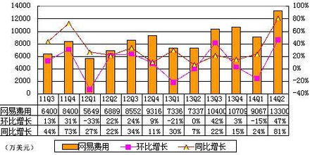 網(wǎng)易財(cái)報(bào)圖解 2014年q2網(wǎng)易廣告收入6272萬美元 同比增長41